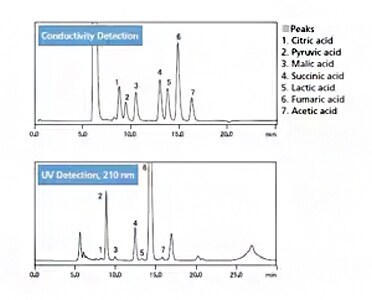 Selective detection of organic acids