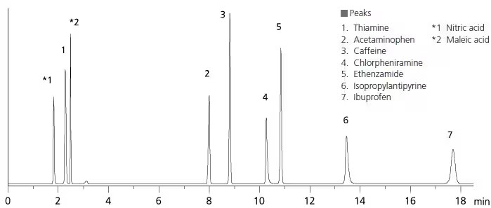Example of Analyzing a Cold Remedy