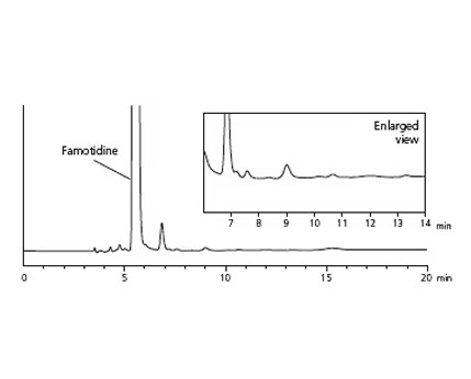 Example of Analyzing Impurities in a Pharmaceutical