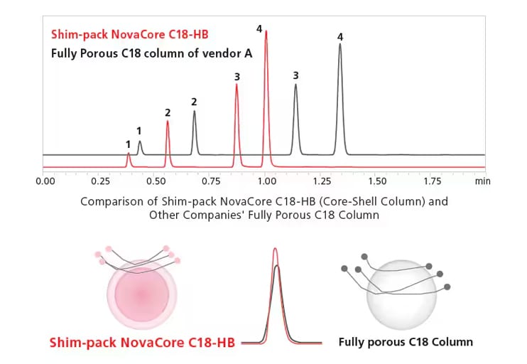 Fast High-Resolution Analysis Achieved