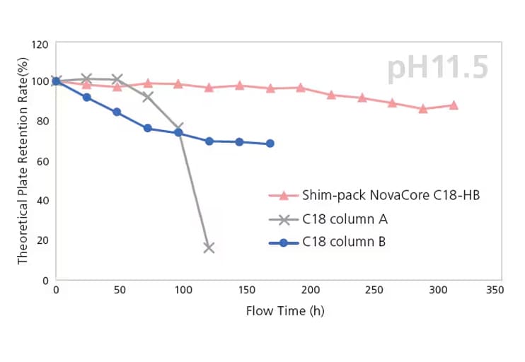 Suitable for a Wide pH Range from Acidic to Basic