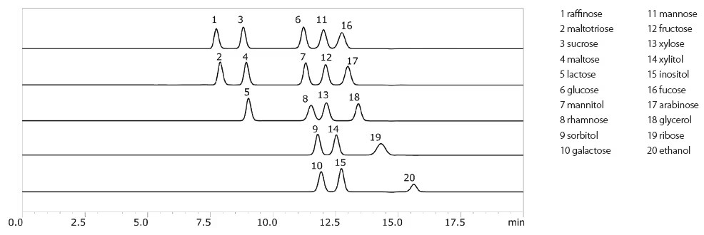 Chromatographic Separation of Various Sugars