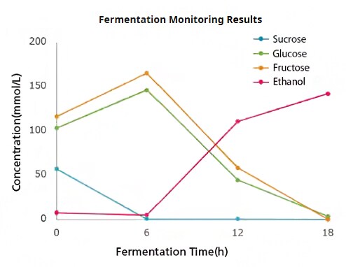 Fermentation Monitoring Results