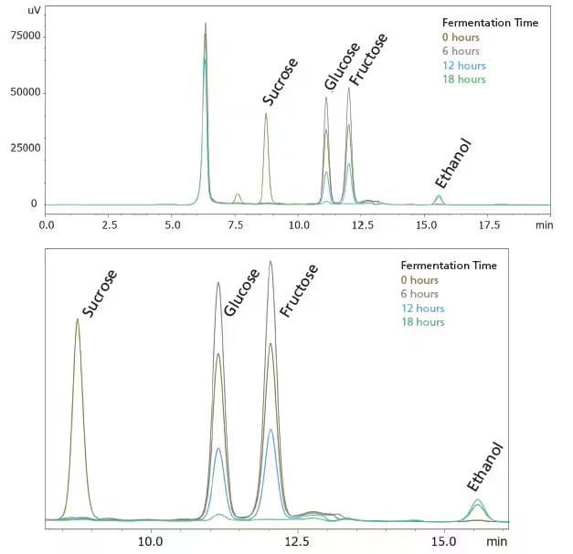 Alcohol Fermentation Monitoring by Sugar Analysis