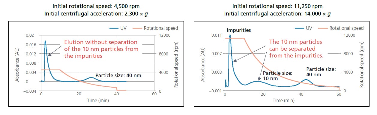 Higher centrifugal acceleration makes it possible to classify smaller particles