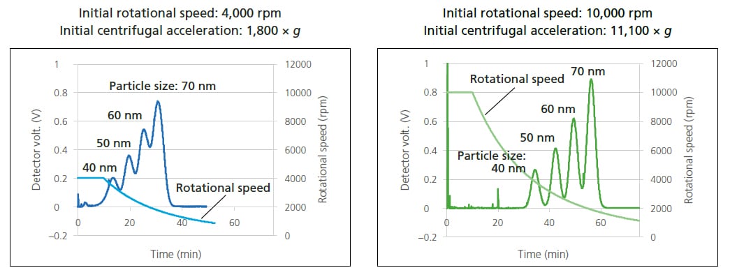 example of analysis of a mixed sample of silica particles with particle sizes of 40 nm, 50 nm, 60 nm, and 70 nm at initial RCFs of 1,800 x g and 11,100 x g