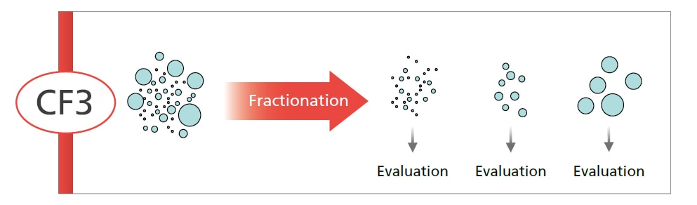 Particle Separation and Measurement - Centrifugal FFF Fractionation