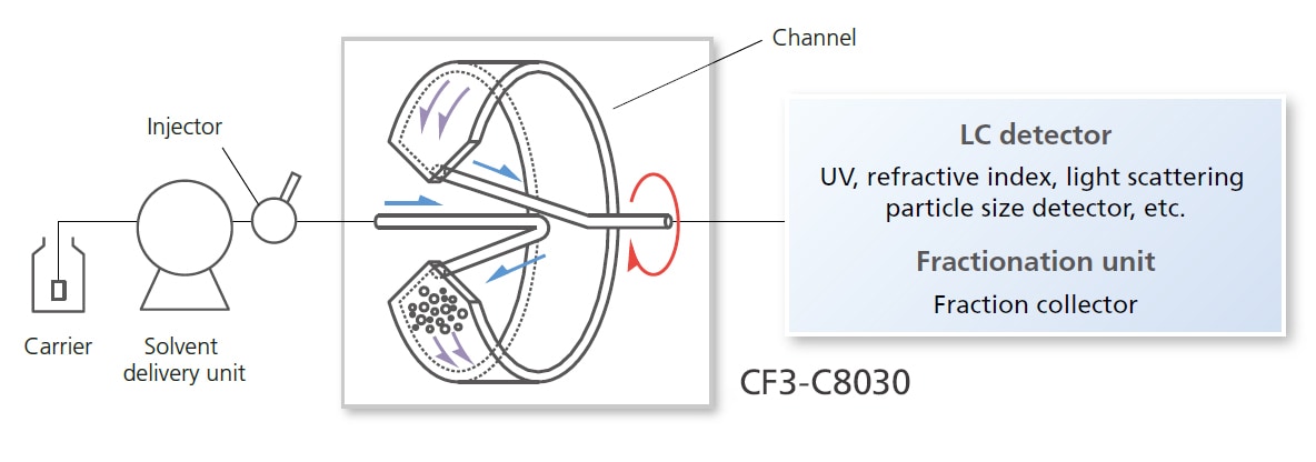 Step 1. The sample is injected into the carrier liquid