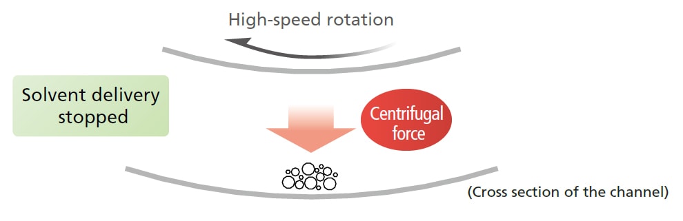 Step 2. The flow in the channel is stopped and the particles are allowed to settle by centrifugal force