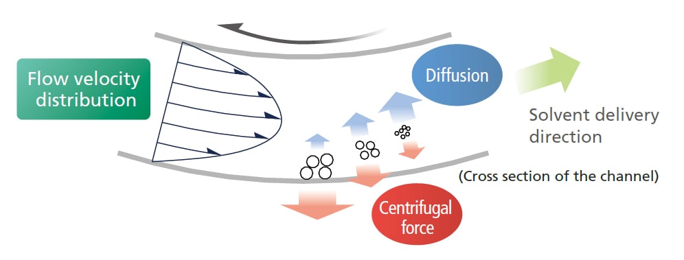 Step 3. Restart the flow and gradually slow down the rotation speed to weaken the centrifugal force acting on the particles.
