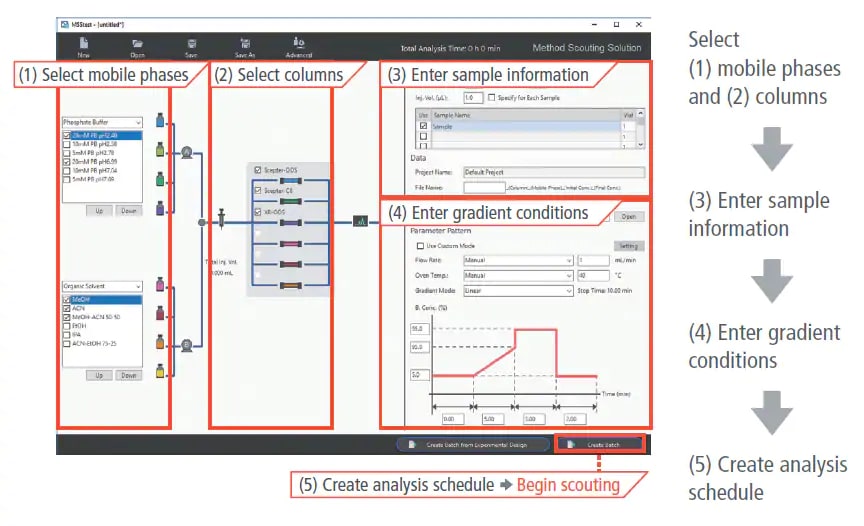 Leave your method scouting and analysis scheduling to method scouting system