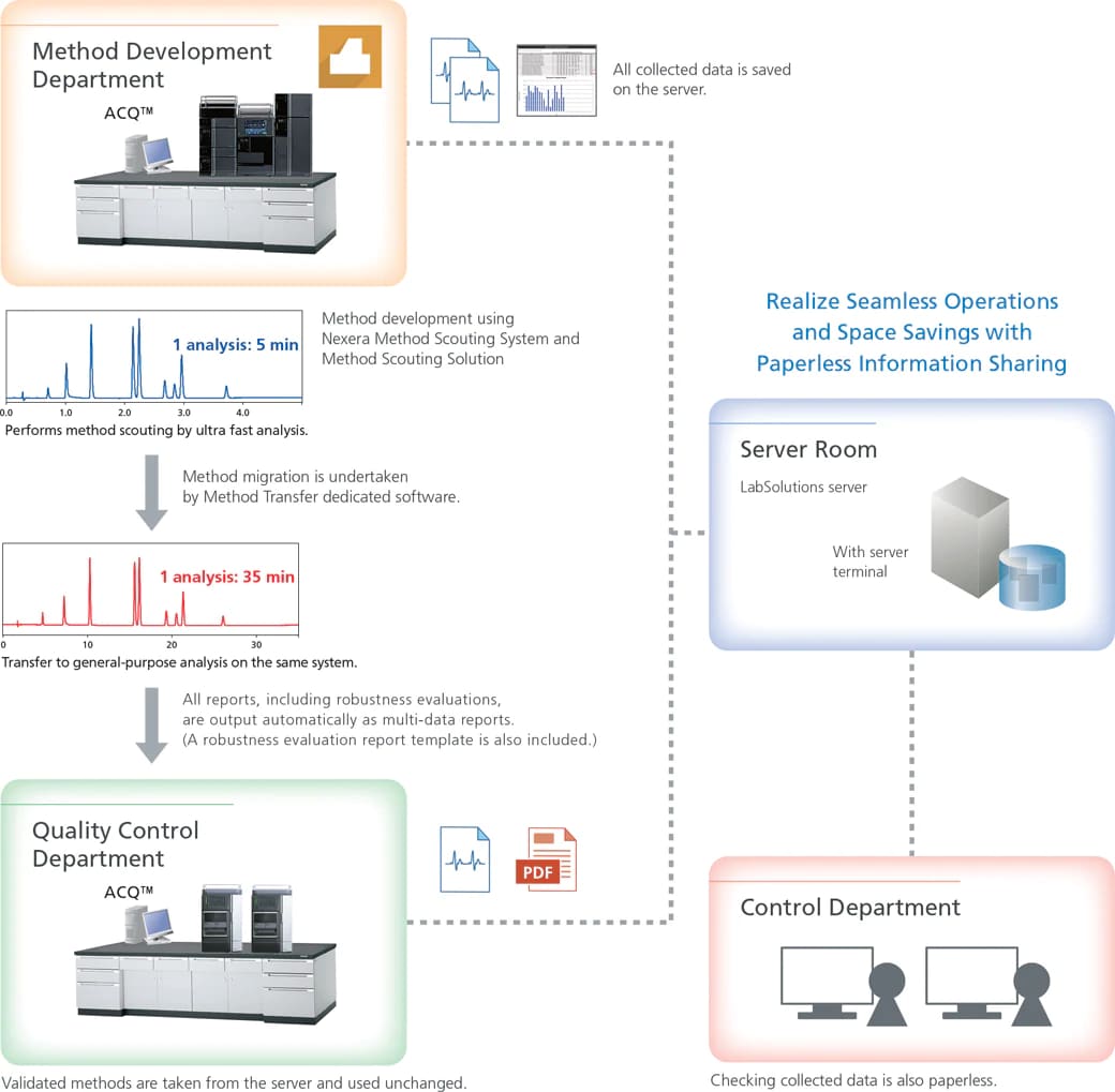 Seamless Method Migration with LabSolutions