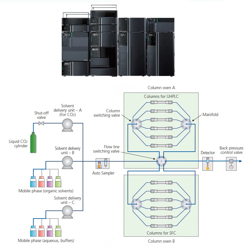 Supercritical Fluid Chromatograph Nexera/UC/UHPLC/SFC