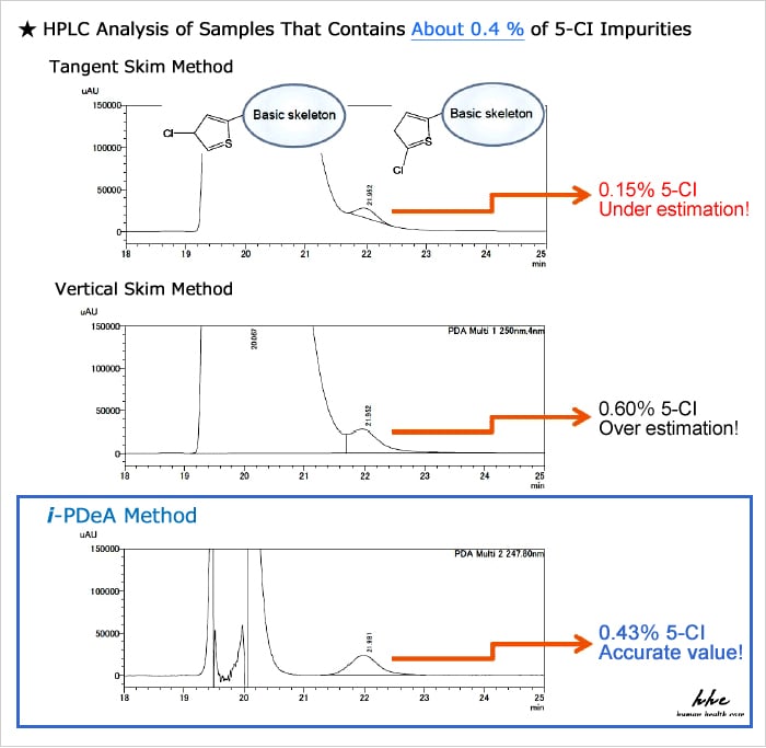 HPLC Analysis of Samples That contains about 0.4% of 5-CI Impurities 