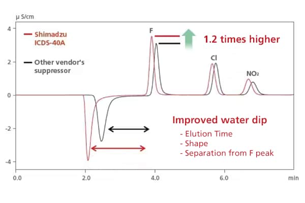 Ion Chromatography - Better Resolution, Better Stability