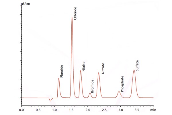 Created for Performance: EPA Methods 300 and 300.1