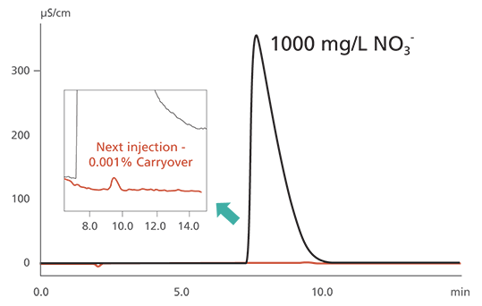 The Prominence IC is built around Shimadzu’s renowned HPLC platform.