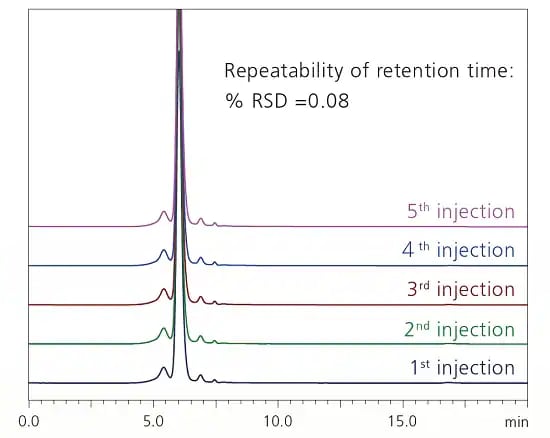 Analysis of the aggregates in the antibody drug (n=5)