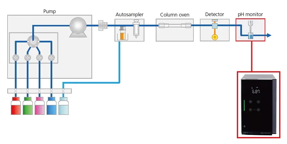 Real-Time Monitoring of Mobile Phase pH - System Configuration