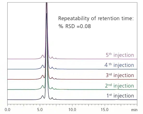 Superior Retention Time Stability by Highly Accurate Solvent Delivery