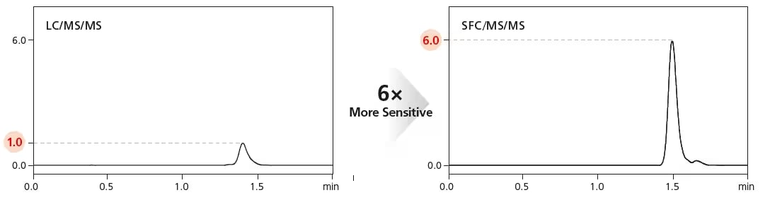 Comparison of peak intensity detected by LC/MSMS and SFC/MS/MS