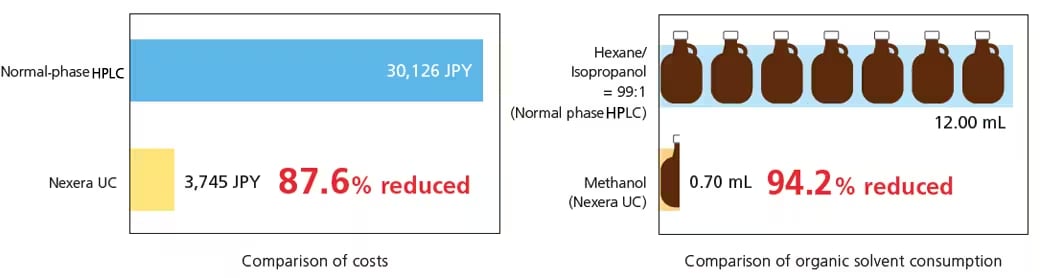 costs of sfc vs hplc