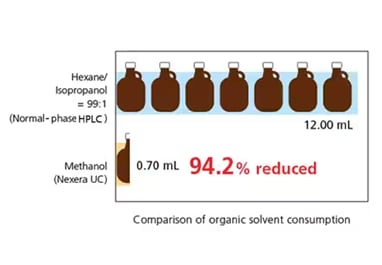 Nexera Analytical SFC Reduces Environmental Impact