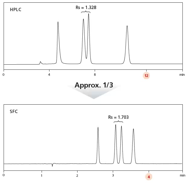 Conventional HPLC vs SFC