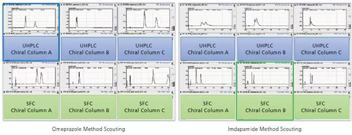 A comparison of SFC/UHPLC chromatograms using three different columns