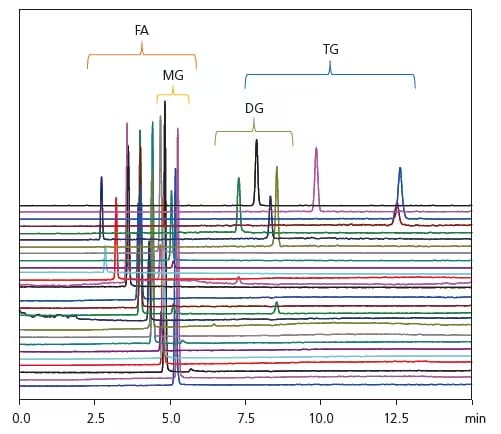 Simultaneous analysis of fatty acids and glycerides by SFC