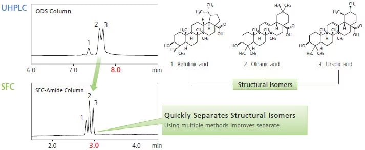 Available for both UHPLC and SFC analysis using a single system