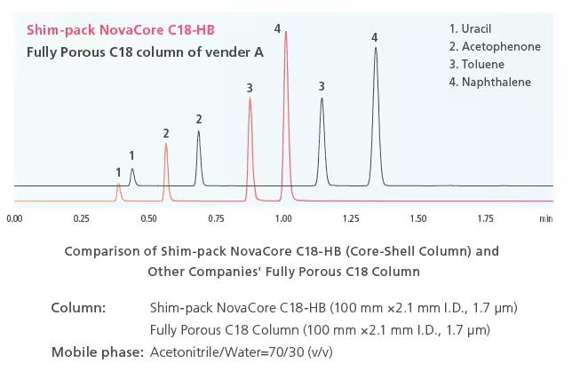 Comparison of Shim-pack NovaCore C18-HB (Core-Shell Column) and Other Companies' Fully Porous C18 Column