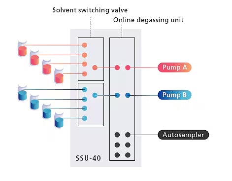 Solvent switching valve, online degassing unit