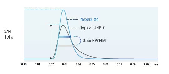 Nexflow technology that minimizes extra-column band broadening without changing the tube’s internal diameter or length