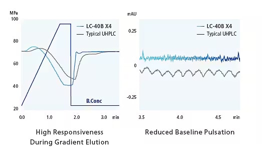 High Responsiveness During Gradient Elution, Reduced Baseline Pulsation
