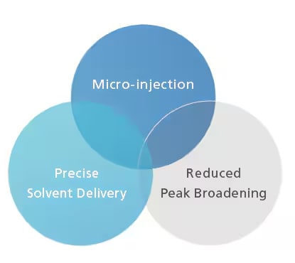 Ultra-Low Solvent Consumption
