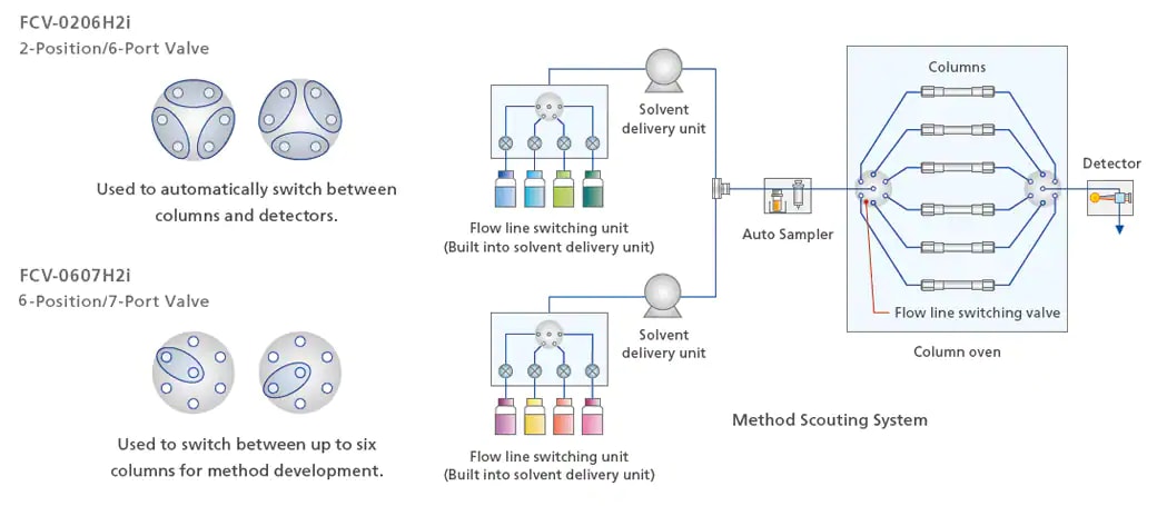 Flow Channel Switching