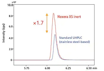 Unconstrained Recovery and Sensitivity