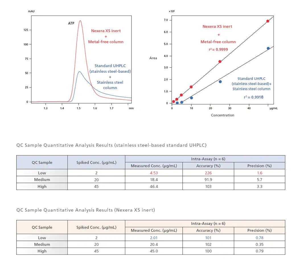 Improves Quantitative Analysis Performance