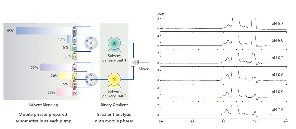 Solvent Blending