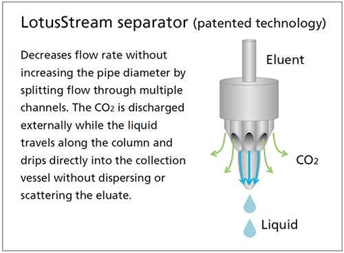 LotusStream separator (patented technology)