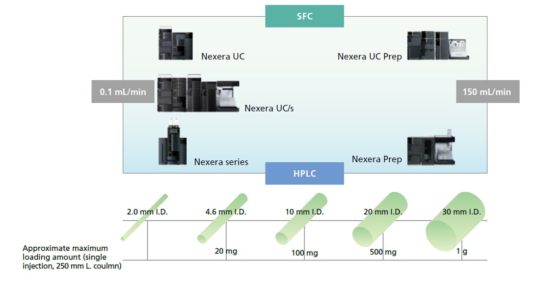 wide range of flow rates