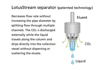 Unique LotusStream separator technology
