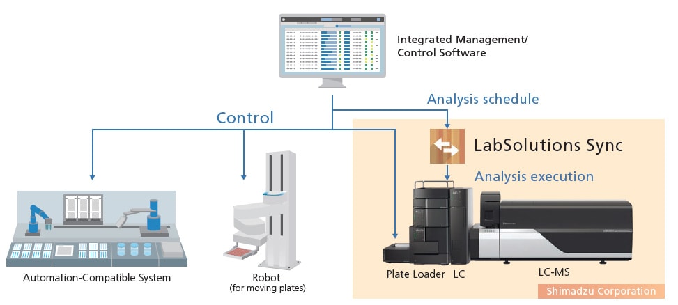 Automate all steps