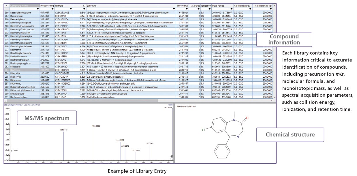 High Resolution Accurate Mass Library for Forensic Toxicology