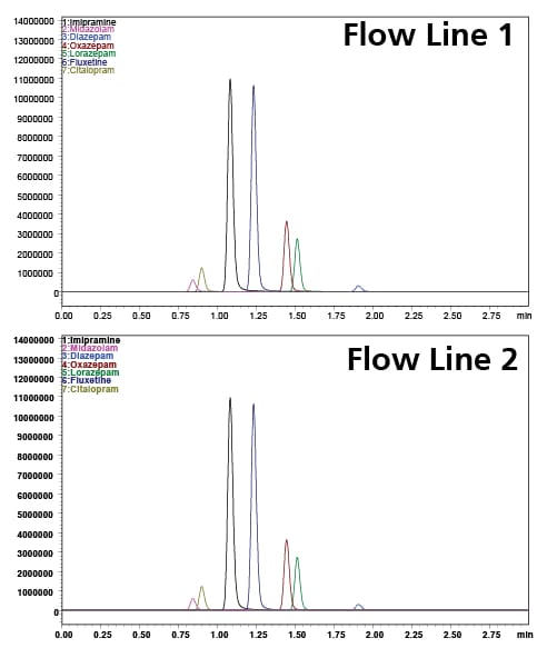 identical flow lines provide you high throughput with accurate results