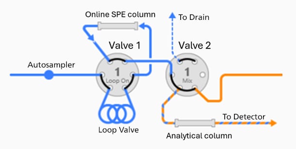 Online Sample Cleanup - Step 2: Elution