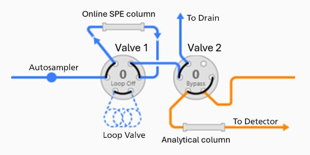 Online Sample Cleanup - Step 4: Equilibration