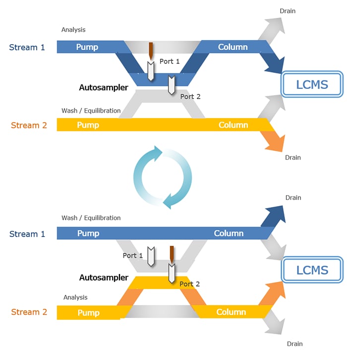 Maximize Mass Spectrometer Productivity