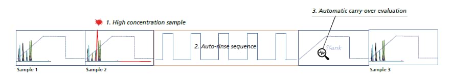 Automatic Rinsing Function